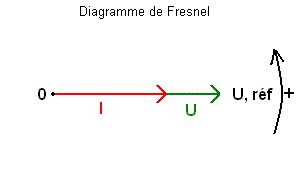 Diagramme de Fresnel