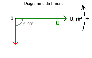 Diagramme de Fresnel