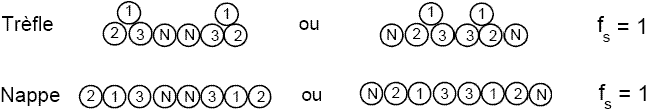 Placement des câbles