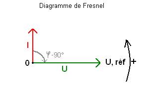 Diagramme de Fresnel