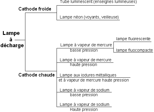 Modèles de lampes à décharge